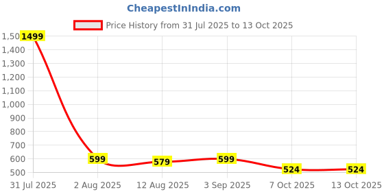 myntra.com TheBTclub Men Printed Drop-Shoulder Sleeves T-shirt thebtclub Price History Graph from 31 Jul 2025 to 13 Oct 2025