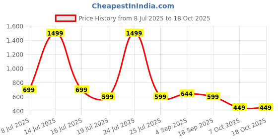myntra.com TheBTclub Men Printed Drop-Shoulder Sleeves T-shirt thebtclub Price History Graph from 8 Jul 2025 to 18 Oct 2025
