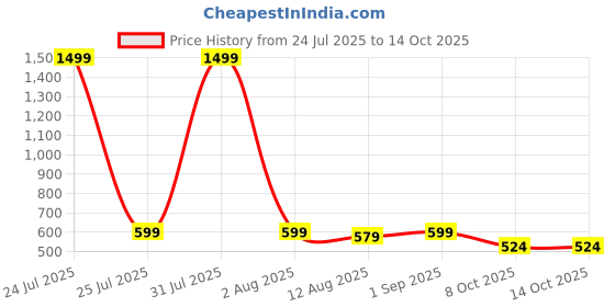 myntra.com TheBTclub Men Printed Drop-Shoulder Sleeves T-shirt thebtclub Price History Graph from 24 Jul 2025 to 14 Oct 2025