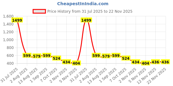 myntra.com TheBTclub Men Printed Drop-Shoulder Sleeves T-shirt thebtclub Price History Graph from 31 Jul 2025 to 21 Nov 2025