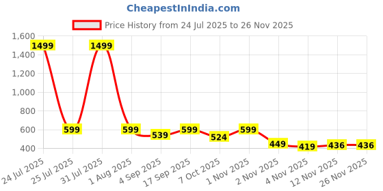 myntra.com TheBTclub Men Printed Drop-Shoulder Sleeves T-shirt thebtclub Price History Graph from 24 Jul 2025 to 25 Nov 2025