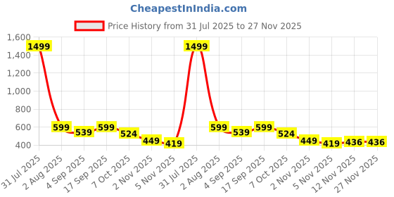 myntra.com TheBTclub Men Printed Drop-Shoulder Sleeves T-shirt thebtclub Price History Graph from 31 Jul 2025 to 25 Nov 2025