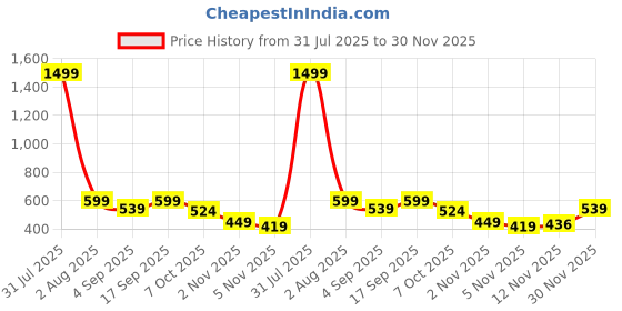 myntra.com TheBTclub Men Printed Drop-Shoulder Sleeves T-shirt thebtclub Price History Graph from 31 Jul 2025 to 30 Nov 2025