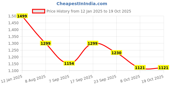 myntra.com TheBTclub Men Printed Hooded Sweatshirt thebtclub Price History Graph from 12 Jan 2025 to 19 Oct 2025