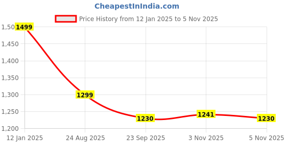 myntra.com TheBTclub Men Printed Hooded Sweatshirt thebtclub Price History Graph from 12 Jan 2025 to 3 Nov 2025