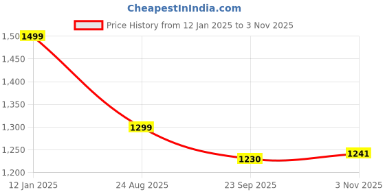 myntra.com TheBTclub Men Printed Hooded Sweatshirt thebtclub Price History Graph from 12 Jan 2025 to 3 Nov 2025
