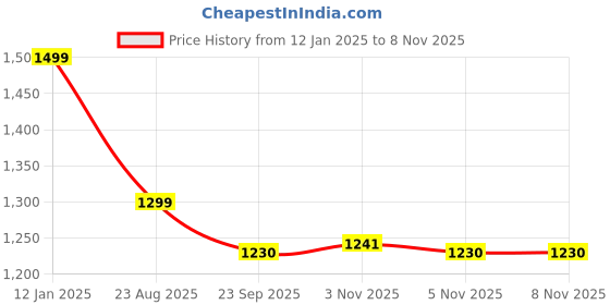myntra.com TheBTclub Men Printed Hooded Sweatshirt thebtclub Price History Graph from 12 Jan 2025 to 6 Nov 2025