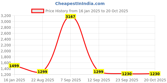 myntra.com TheBTclub Men Printed Hooded Sweatshirt thebtclub Price History Graph from 16 Jan 2025 to 19 Oct 2025