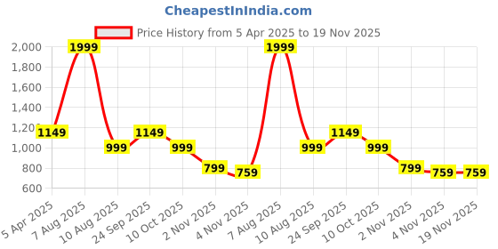 myntra.com TheBTclub Men Printed Joggers Trousers thebtclub Price History Graph from 5 Apr 2025 to 19 Nov 2025