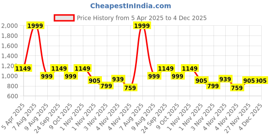 myntra.com TheBTclub Men Printed Joggers Trousers thebtclub Price History Graph from 5 Apr 2025 to 3 Dec 2025