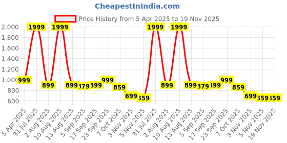 myntra.com TheBTclub Men Printed Joggers Trousers thebtclub Price History Graph from 5 Apr 2025 to 19 Nov 2025
