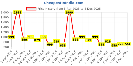 myntra.com TheBTclub Men Printed Joggers Trousers thebtclub Price History Graph from 5 Apr 2025 to 4 Dec 2025