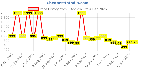 myntra.com TheBTclub Men Printed Joggers Trousers thebtclub Price History Graph from 5 Apr 2025 to 4 Dec 2025
