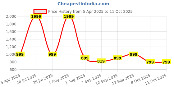 myntra.com TheBTclub Men Printed Regular Trousers thebtclub Price History Graph from 5 Apr 2025 to 11 Oct 2025