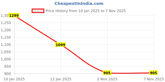 myntra.com TheBTclub Men Printed Sweatshirt thebtclub Price History Graph from 10 Jan 2025 to 5 Nov 2025