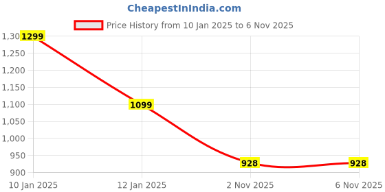 myntra.com TheBTclub Men Printed Sweatshirt thebtclub Price History Graph from 10 Jan 2025 to 6 Nov 2025