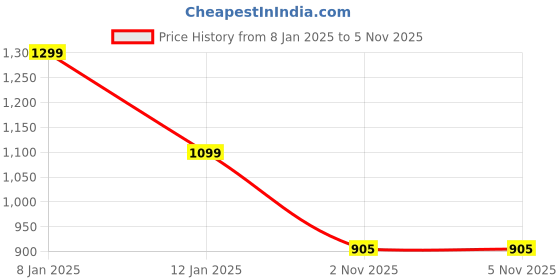 myntra.com TheBTclub Men Printed Sweatshirt thebtclub Price History Graph from 8 Jan 2025 to 5 Nov 2025