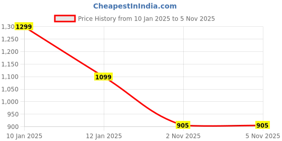 myntra.com TheBTclub Men Printed Sweatshirt thebtclub Price History Graph from 10 Jan 2025 to 4 Nov 2025