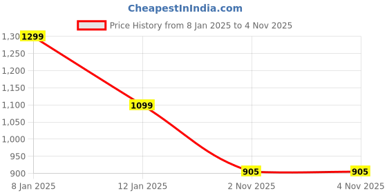myntra.com TheBTclub Men Printed Sweatshirt thebtclub Price History Graph from 8 Jan 2025 to 4 Nov 2025