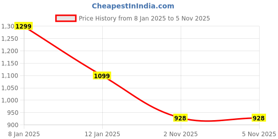 myntra.com TheBTclub Men Printed Sweatshirt thebtclub Price History Graph from 8 Jan 2025 to 5 Nov 2025