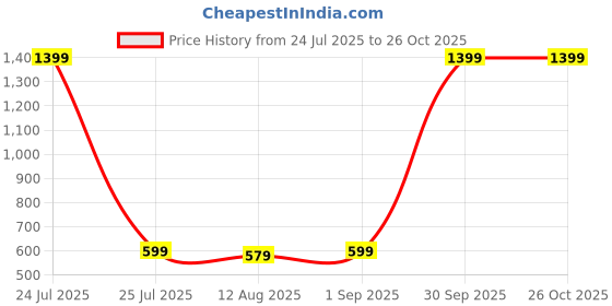 myntra.com TheBTclub Men Typography Printed Round Neck Cotton Oversized T-shirt thebtclub Price History Graph from 24 Jul 2025 to 26 Oct 2025