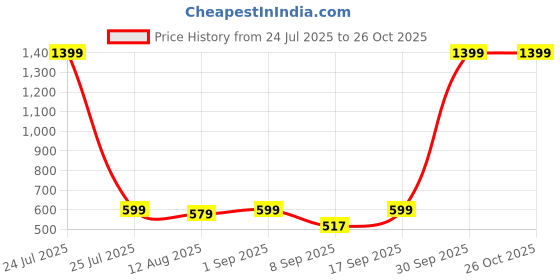 myntra.com TheBTclub Men Typography Printed Round Neck Cotton Oversized T-shirt thebtclub Price History Graph from 24 Jul 2025 to 26 Oct 2025