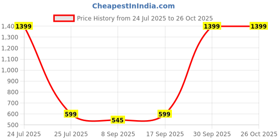 myntra.com TheBTclub Men Typography Printed Round Neck Cotton Oversized T-shirt thebtclub Price History Graph from 24 Jul 2025 to 26 Oct 2025