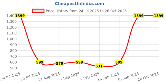 myntra.com TheBTclub Men Typography Printed Round Neck Cotton Oversized T-shirt thebtclub Price History Graph from 24 Jul 2025 to 26 Oct 2025