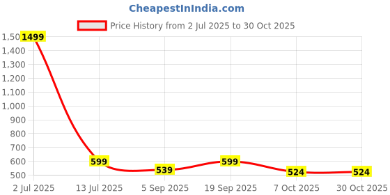 myntra.com TheBTclub Print Crop Top thebtclub Price History Graph from 2 Jul 2025 to 30 Oct 2025