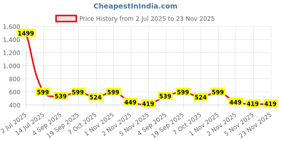 myntra.com TheBTclub Print Extended Sleeves Top thebtclub Price History Graph from 2 Jul 2025 to 23 Nov 2025