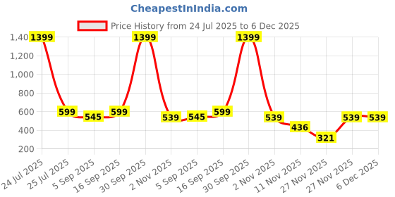 myntra.com TheBTclub Unisex Oversized Graphic Printed Drop-Shoulder Sleeves Pure Cotton T-Shirt thebtclub Price History Graph from 24 Jul 2025 to 6 Dec 2025