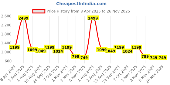 myntra.com TheBTclub Unisex Oversized Printed T-Shirt With Shorts Co-Ords thebtclub Price History Graph from 8 Apr 2025 to 25 Nov 2025