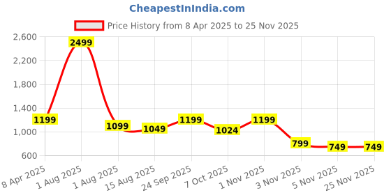 myntra.com TheBTclub Unisex Oversized Printed T-Shirt With Shorts Co-Ords thebtclub Price History Graph from 8 Apr 2025 to 24 Nov 2025