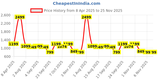 myntra.com TheBTclub Unisex Oversized Printed T-Shirt With Shorts Co-Ords thebtclub Price History Graph from 8 Apr 2025 to 24 Nov 2025