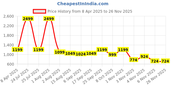 myntra.com TheBTclub Unisex Oversized Printed T-Shirt With Shorts Co-Ords thebtclub Price History Graph from 8 Apr 2025 to 25 Nov 2025