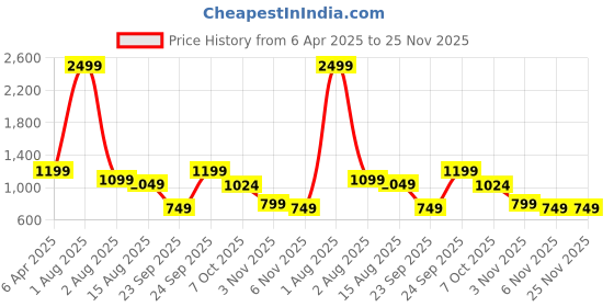 myntra.com TheBTclub Unisex Oversized Printed T-Shirt With Shorts Co-Ords thebtclub Price History Graph from 6 Apr 2025 to 24 Nov 2025
