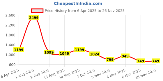 myntra.com TheBTclub Unisex Oversized Printed T-Shirt With Shorts Co-Ords thebtclub Price History Graph from 6 Apr 2025 to 24 Nov 2025