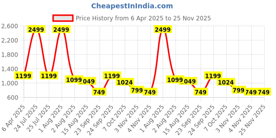 myntra.com TheBTclub Unisex Oversized Printed T-Shirt With Shorts Co-Ords thebtclub Price History Graph from 6 Apr 2025 to 25 Nov 2025