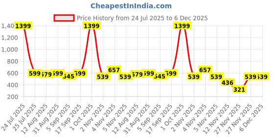 myntra.com TheBTclub Unisex Oversized Typography Printed Drop-Shoulder Sleeves Pure Cotton T-Shirt thebtclub Price History Graph from 24 Jul 2025 to 6 Dec 2025