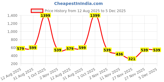 myntra.com TheBTclub Unisex Oversized Typography Printed Drop-Shoulder Sleeves Pure Cotton T-Shirt thebtclub Price History Graph from 12 Aug 2025 to 5 Dec 2025
