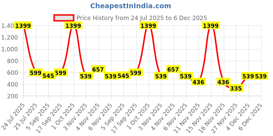 myntra.com TheBTclub Unisex Oversized Typography Printed Drop-Shoulder Sleeves Pure Cotton T-Shirt thebtclub Price History Graph from 24 Jul 2025 to 5 Dec 2025