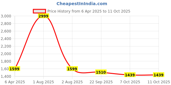 myntra.com TheBTclub Unisex Printed Tshirt With Joggers Co-ords thebtclub Price History Graph from 6 Apr 2025 to 11 Oct 2025