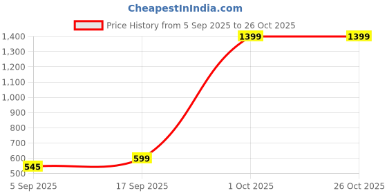 myntra.com TheBTclub Unisex Typography Printed Drop-Shoulder Sleeves Cotton T-shirt thebtclub Price History Graph from 5 Sep 2025 to 26 Oct 2025