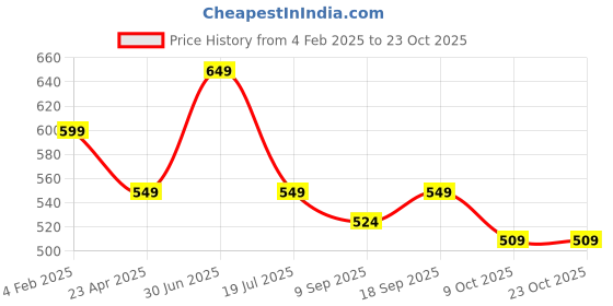 myntra.com TheBTclub Women Activchill Graphic Printed Round Neck Cotton Relaxed Fit T-shirt thebtclub Price History Graph from 4 Feb 2025 to 23 Oct 2025