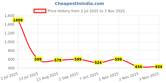 myntra.com TheBTclub Women Fitted Crop Top thebtclub Price History Graph from 2 Jul 2025 to 2 Nov 2025