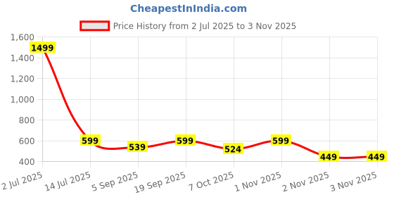 myntra.com TheBTclub Women Round Neck Crop Top thebtclub Price History Graph from 2 Jul 2025 to 2 Nov 2025