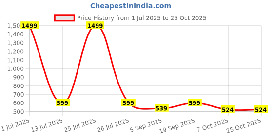 myntra.com TheBTclub Women Round Neck Crop Top thebtclub Price History Graph from 1 Jul 2025 to 24 Oct 2025