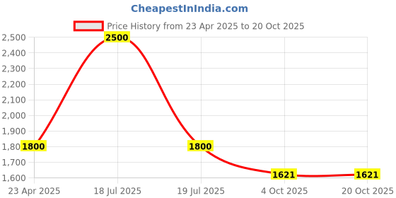myntra.com thechokri TheChokriWomen Open Toe Flats thechokri Price History Graph from 23 Apr 2025 to 20 Oct 2025