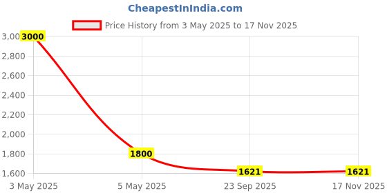 myntra.com TheChokri Women Open Toe Flats thechokri Price History Graph from 3 May 2025 to 14 Nov 2025