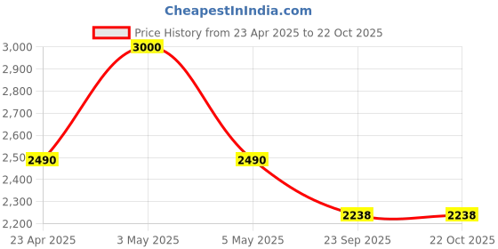 myntra.com thechokri TheChokriWomen Printed Open Toe Flats thechokri Price History Graph from 23 Apr 2025 to 22 Oct 2025